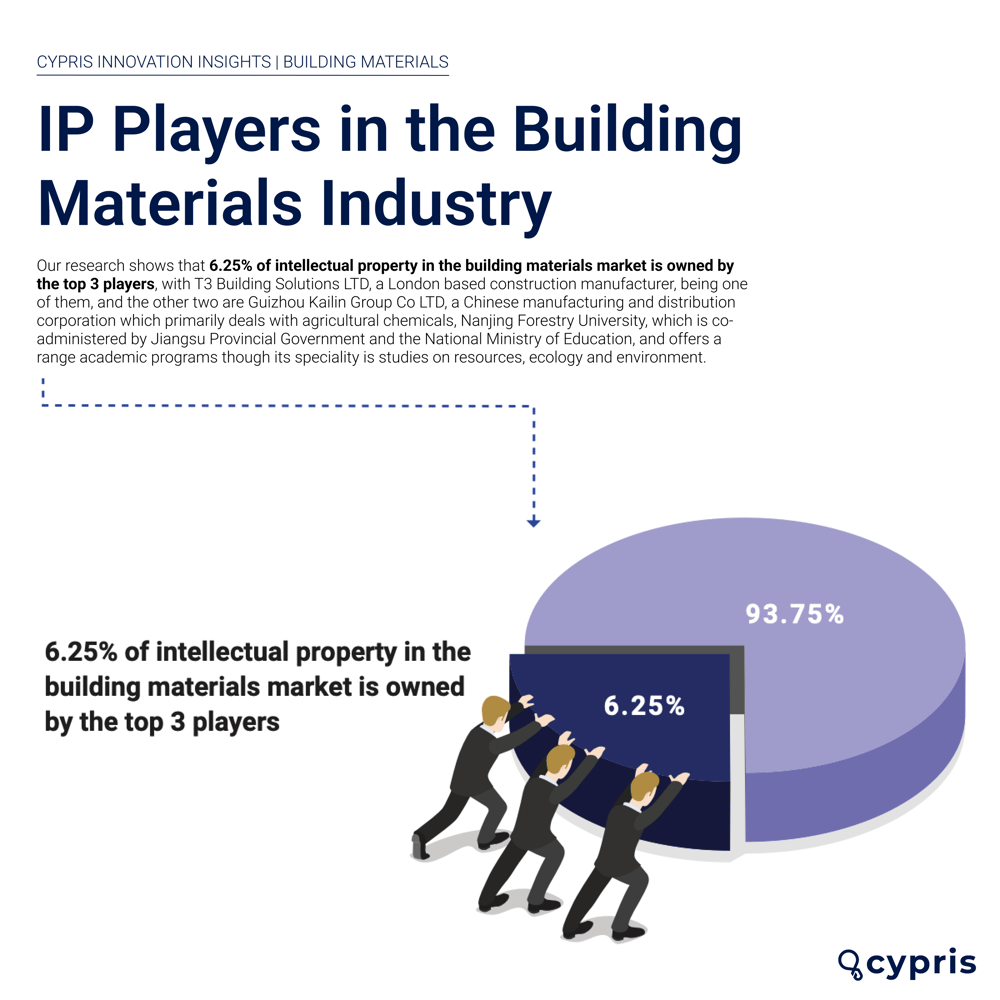 Cypris Building Materials Report - IP Players