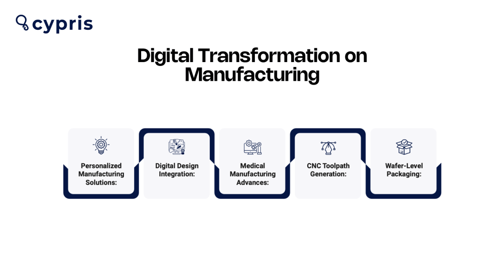 Digital Transformation on Manufacturing Latest Patent Activity