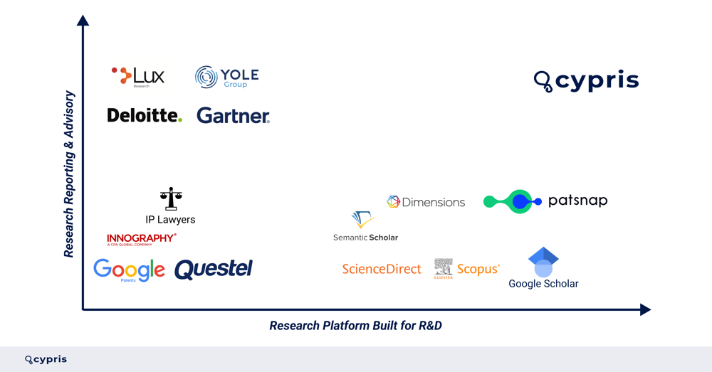 R&D Software Market Map