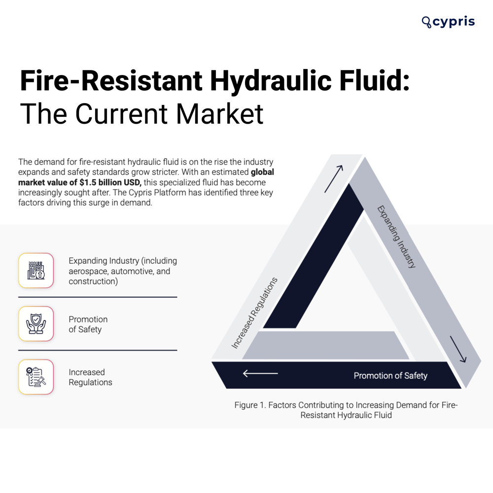 Fire-Resistant Hydraulic Fluid Market